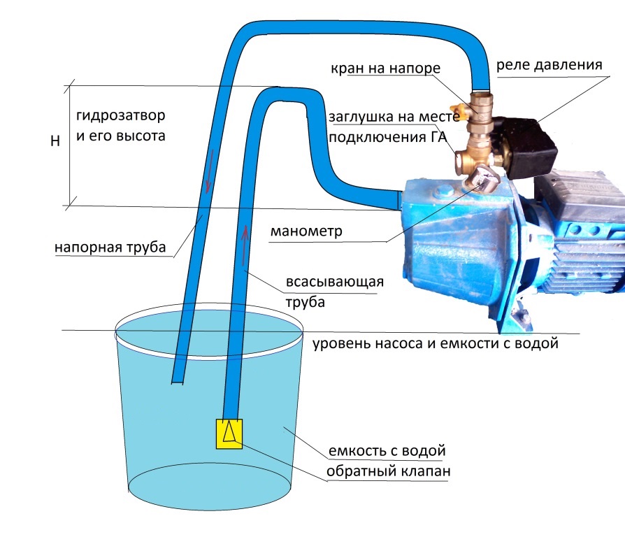 Схема работы водяной станции