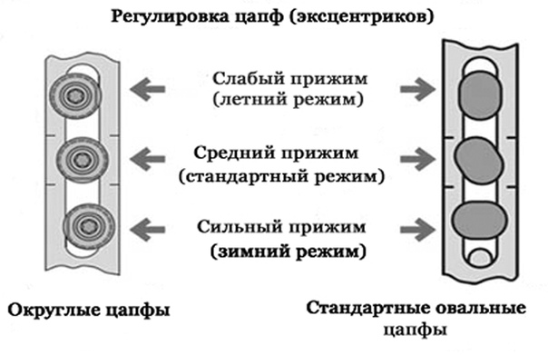 Перевод окон в зимний. Регулировка прижима пластиковых окон зима/лето. Зимний режим стеклопакета схема. Пластиковые окна зимний режим регулировка овальные эксцентрики. Перевести стеклопакет в зимний режим схема переключения.