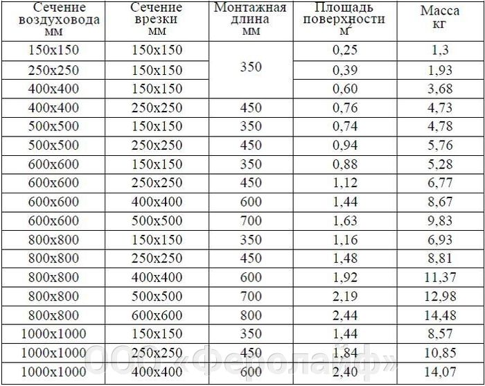 Площадь 300. Вес воздуховода из оцинкованной стали толщина 0.7мм. Вес воздуховода 500х500. Вес воздуховода диаметр 800мм металл 0,7мм. Воздуховод 800 вес.