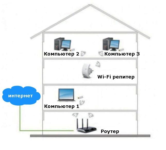 Можно ли раздать интернет роутеру. Роутер повторитель WIFI схема подключения. Схема работы роутера вай фай. Wi-Fi точка доступа схема подключения. Роутер схема подключения интернета в квартире.