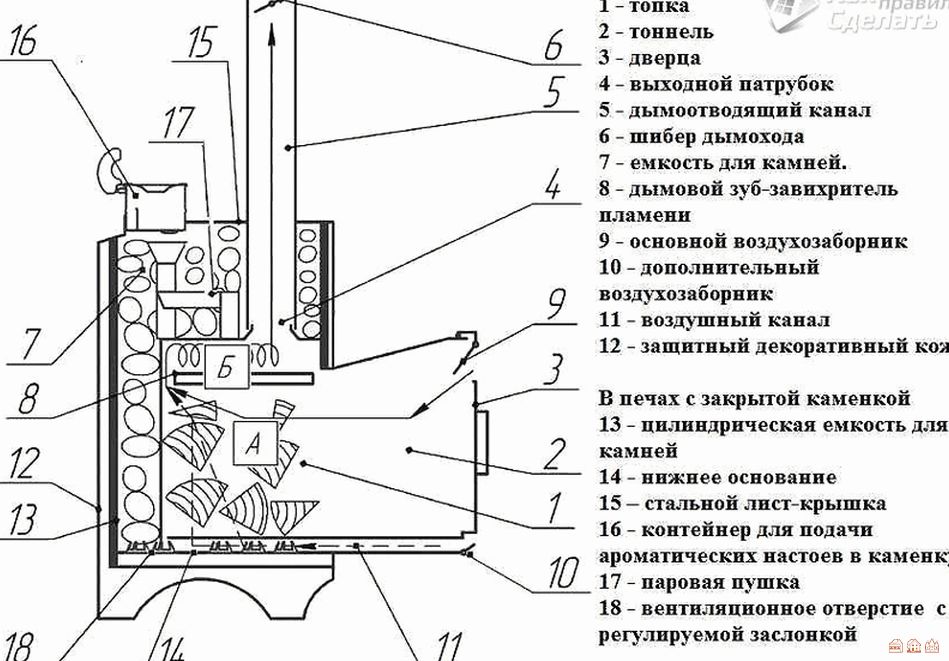 Работа топки. Печь Ферингер для бани схема. Печи для бани Ферингер чертежи. Чертеж печи для бани с закрытой каменкой. Схема печи с закрытой каменкой.