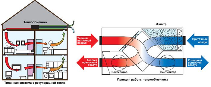 Вентиляция с рекуперацией