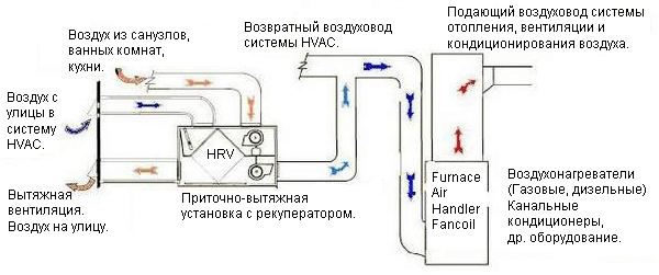 princip-dejstviya-pritochno-vytyazhnoj-ventilyacii-s-rekuperaciej-tepla