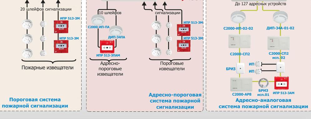 Пожарный шлейф. Кольцевой шлейф пожарной сигнализации. Кольцевой и радиальный шлейфы пожарной сигнализации. Радиальный шлейф пожарной сигнализации что это. Кольцевой шлейф пожарной сигнализации схема.