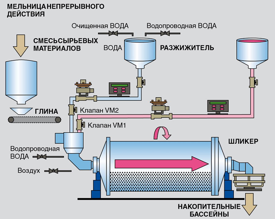 Мельница непрерывного действия