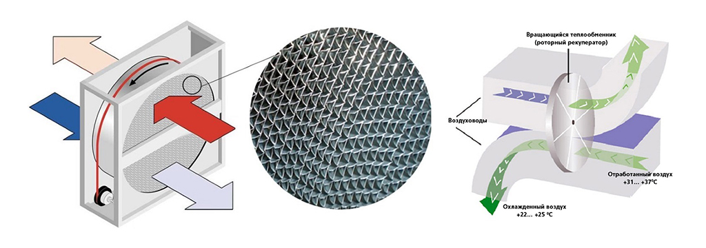 Роторный рекуператор воздуха