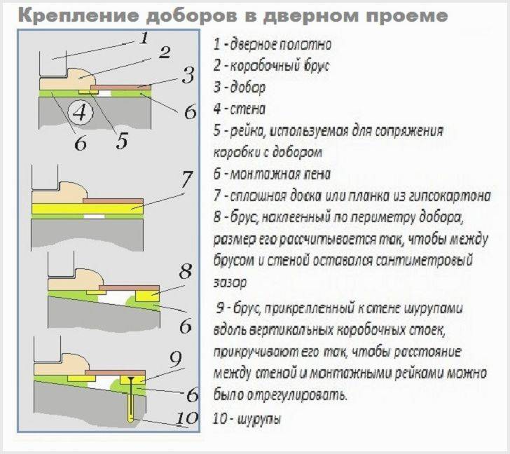 Добор для межкомнатных дверей размеры какие бывают. Схема монтажа и сборки дверей межкомнатных. Добор схема монтажа. Крепление добора. Проем с доборами.