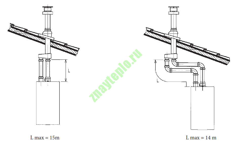 Максимальная длина коаксиальных и раздельных дымоходов.