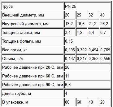 Сравнить диаметры. Диаметры полипропиленовых труб таблица. Труба полипропиленовая 32 толщина стенки. Внутренний диаметр полипропиленовых труб таблица. Металлопластиковые трубы диаметры таблица.